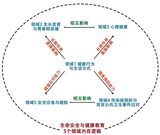 教育部：將生命安全與健康教育全面融入中小學(xué)課程教材！