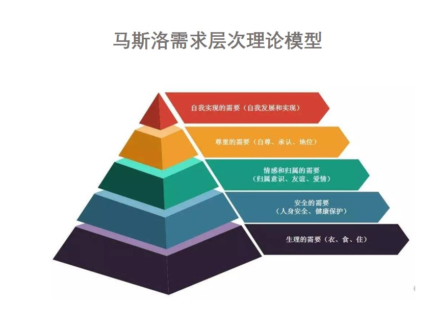 馬斯洛需求層次理論展示系統