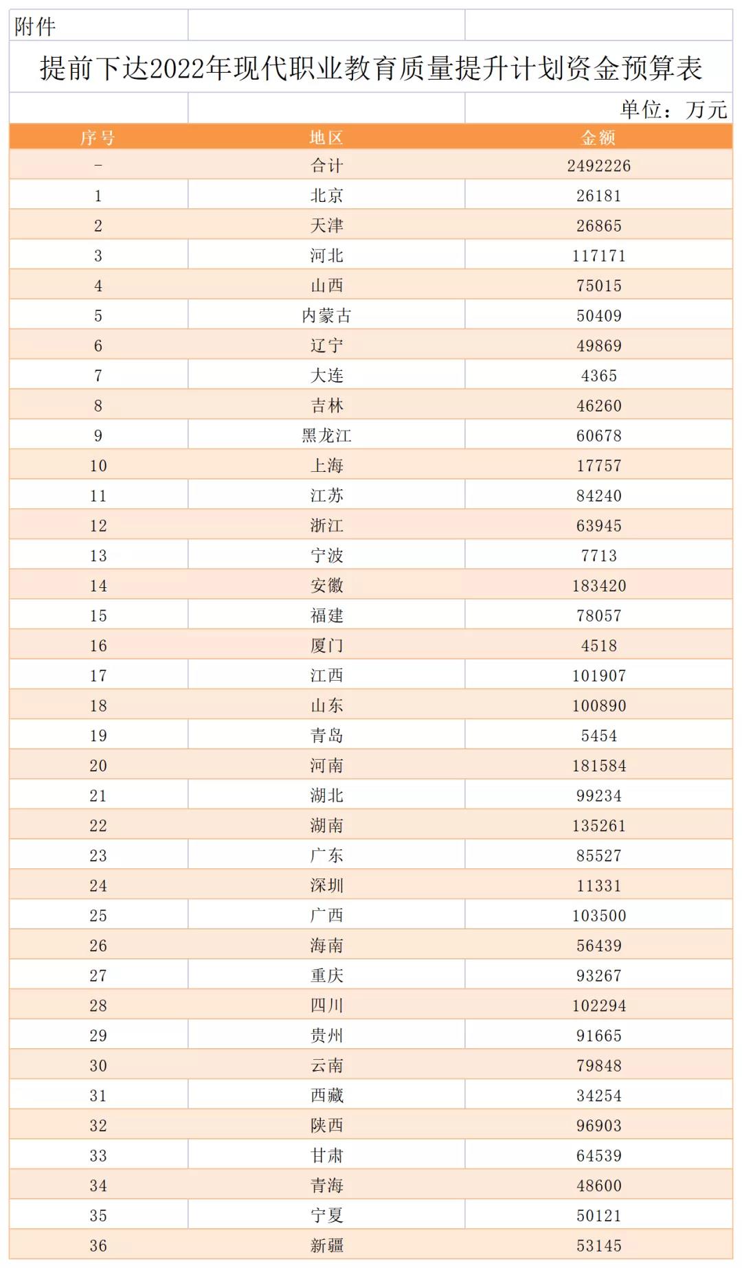 249億！財(cái)政部 教育部關(guān)于提前下達(dá)2022年現(xiàn)代職業(yè)教育質(zhì)量提升計(jì)劃資金預(yù)算的通知！