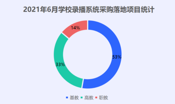 2021年6月學(xué)校錄播系統(tǒng)采購(gòu)落地項(xiàng)目數(shù)量成倍增長(zhǎng)